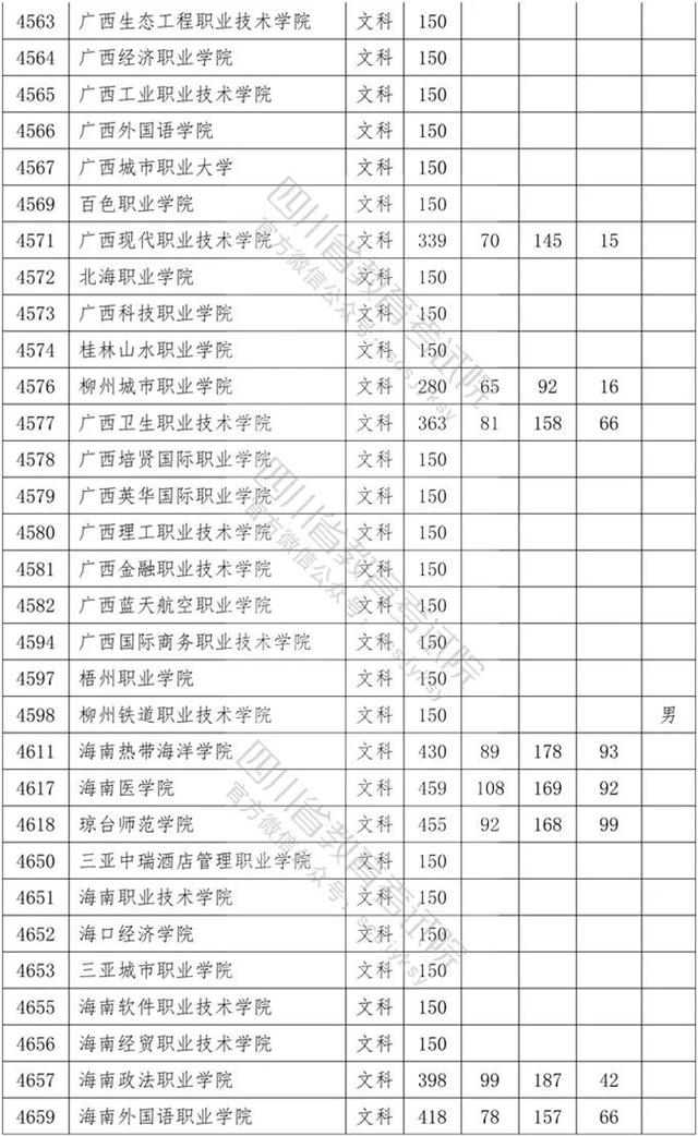 四川?？茖W(xué)校錄取分數(shù)線2020的簡單介紹