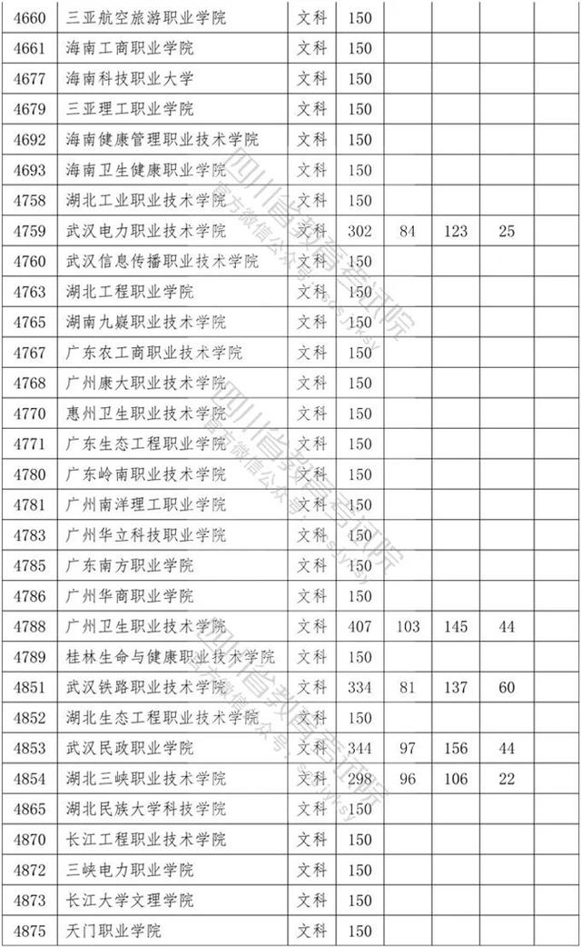 四川專科學(xué)校錄取分數(shù)線2020的簡單介紹