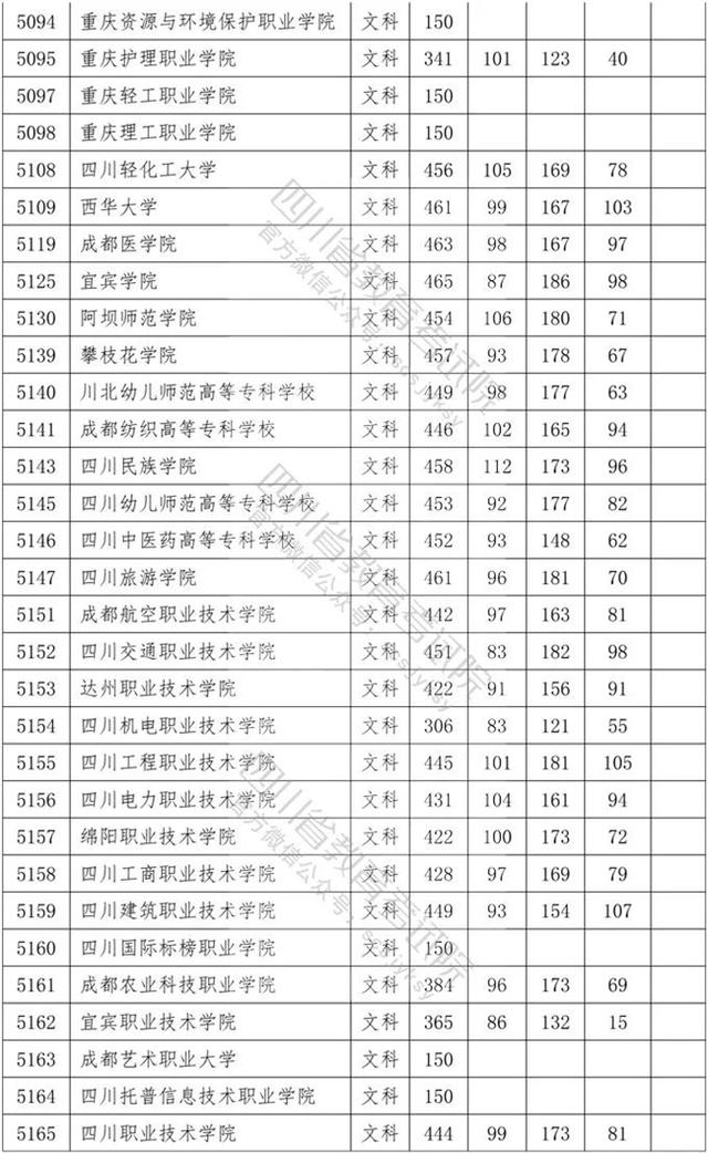 四川?？茖W(xué)校錄取分數(shù)線2020的簡單介紹