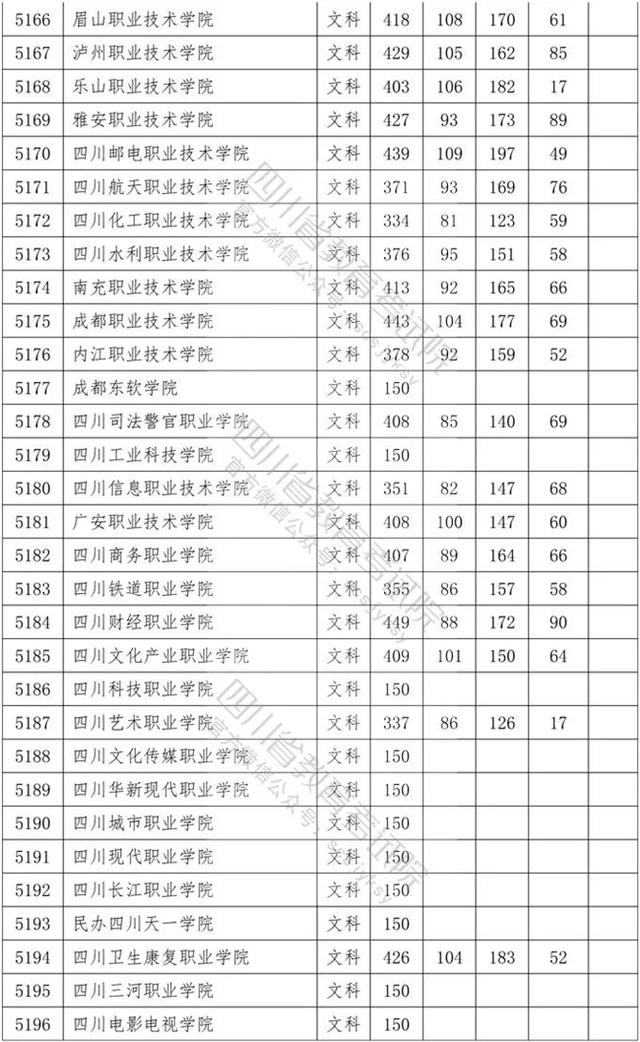 四川?？茖W(xué)校錄取分數(shù)線2020的簡單介紹