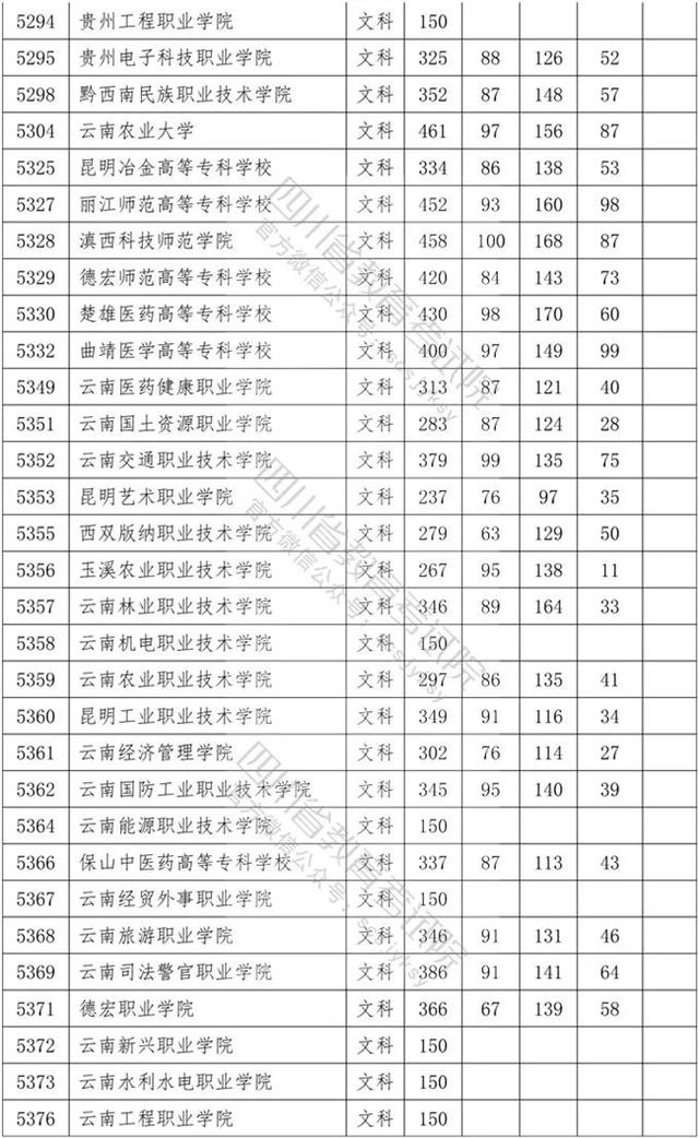 四川專科學(xué)校錄取分數(shù)線2020的簡單介紹