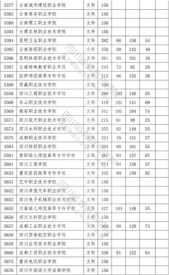 四川?？茖W(xué)校錄取分數(shù)線2020的簡單介紹