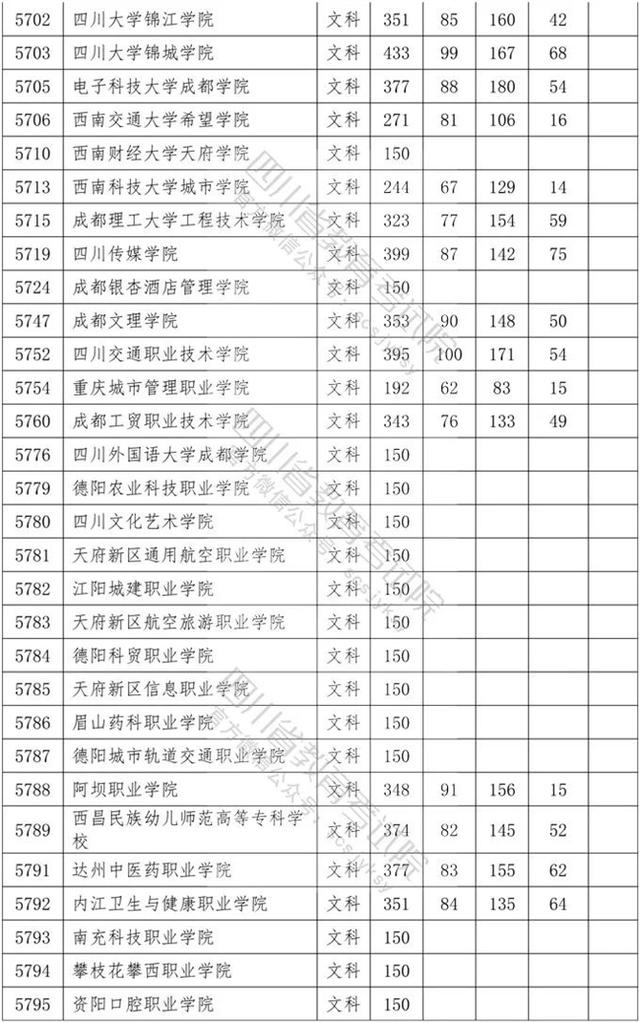 四川?？茖W(xué)校錄取分數(shù)線2020的簡單介紹