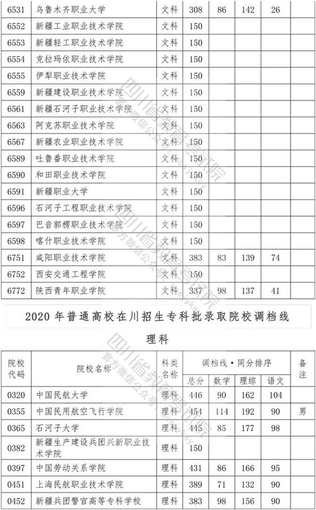 四川?？茖W(xué)校錄取分數(shù)線2020的簡單介紹