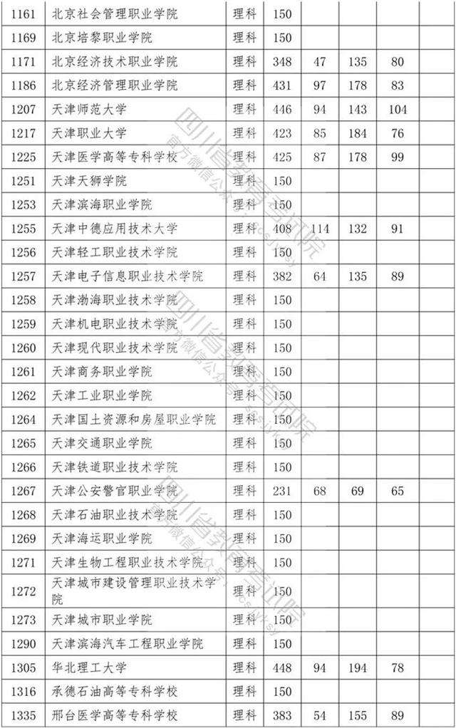 四川?？茖W(xué)校錄取分數(shù)線2020的簡單介紹