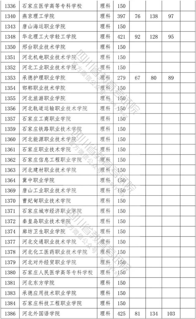 四川?？茖W(xué)校錄取分數(shù)線2020的簡單介紹