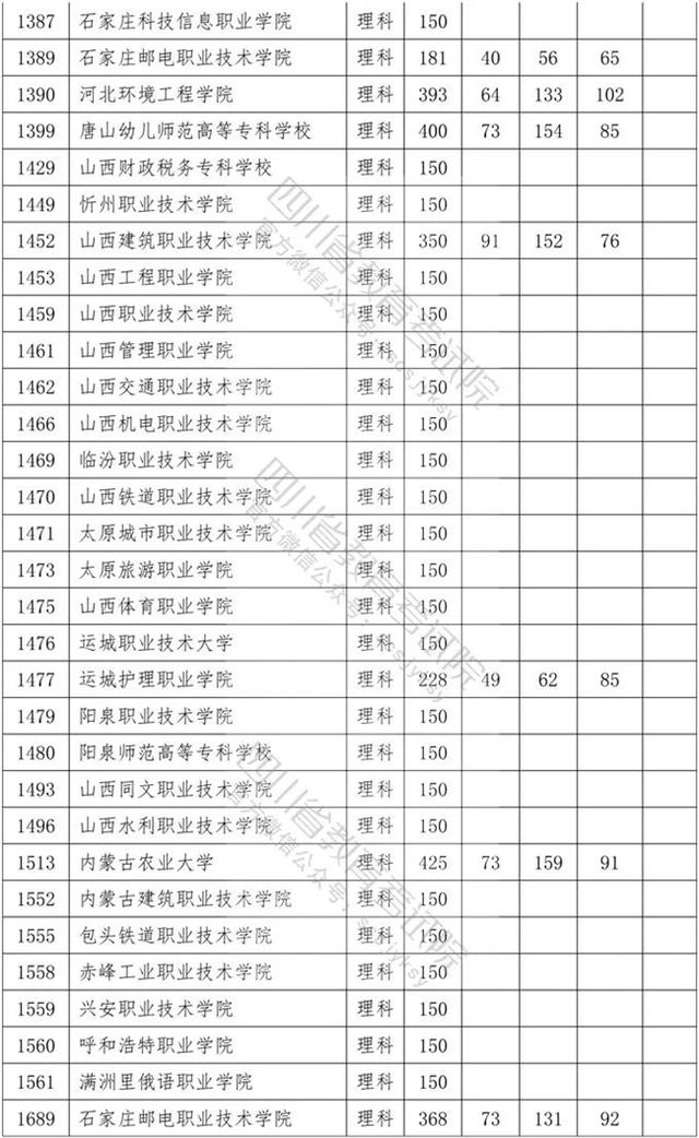 四川?？茖W(xué)校錄取分數(shù)線2020的簡單介紹