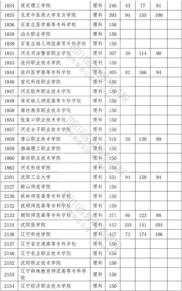 四川?？茖W(xué)校錄取分數(shù)線2020的簡單介紹