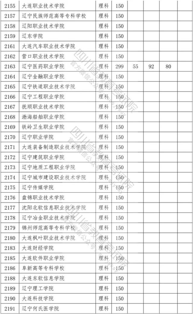 四川?？茖W(xué)校錄取分數(shù)線2020的簡單介紹