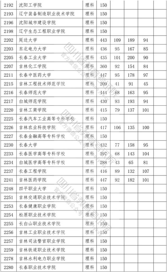 四川?？茖W(xué)校錄取分數(shù)線2020的簡單介紹