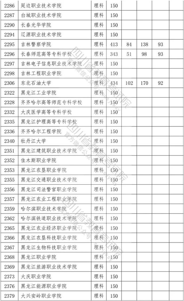 四川?？茖W(xué)校錄取分數(shù)線2020的簡單介紹