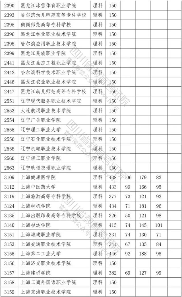 四川專科學(xué)校錄取分數(shù)線2020的簡單介紹