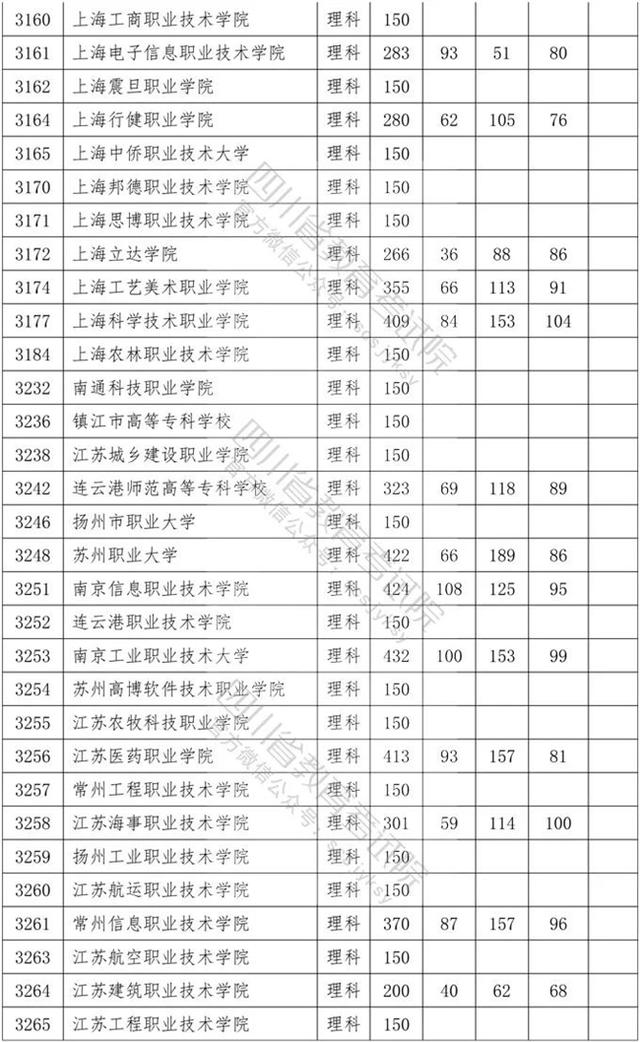 四川?？茖W(xué)校錄取分數(shù)線2020的簡單介紹