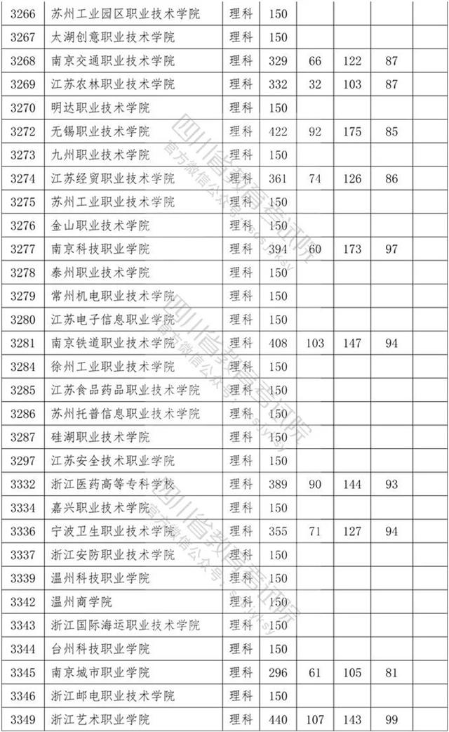 四川?？茖W(xué)校錄取分數(shù)線2020的簡單介紹