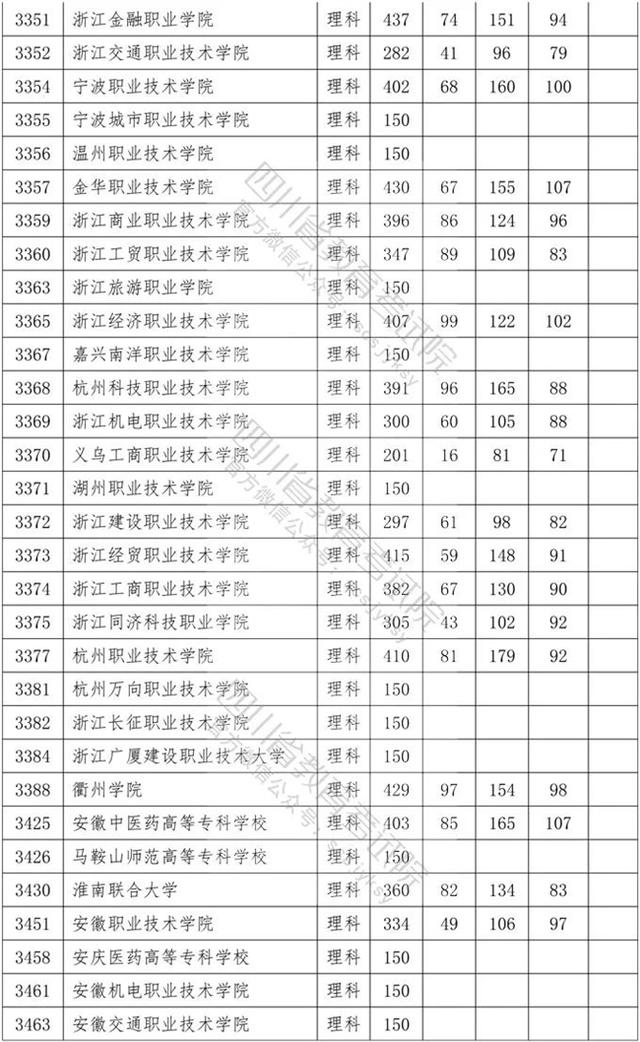 四川?？茖W(xué)校錄取分數(shù)線2020的簡單介紹