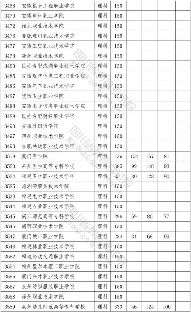 四川?？茖W(xué)校錄取分數(shù)線2020的簡單介紹