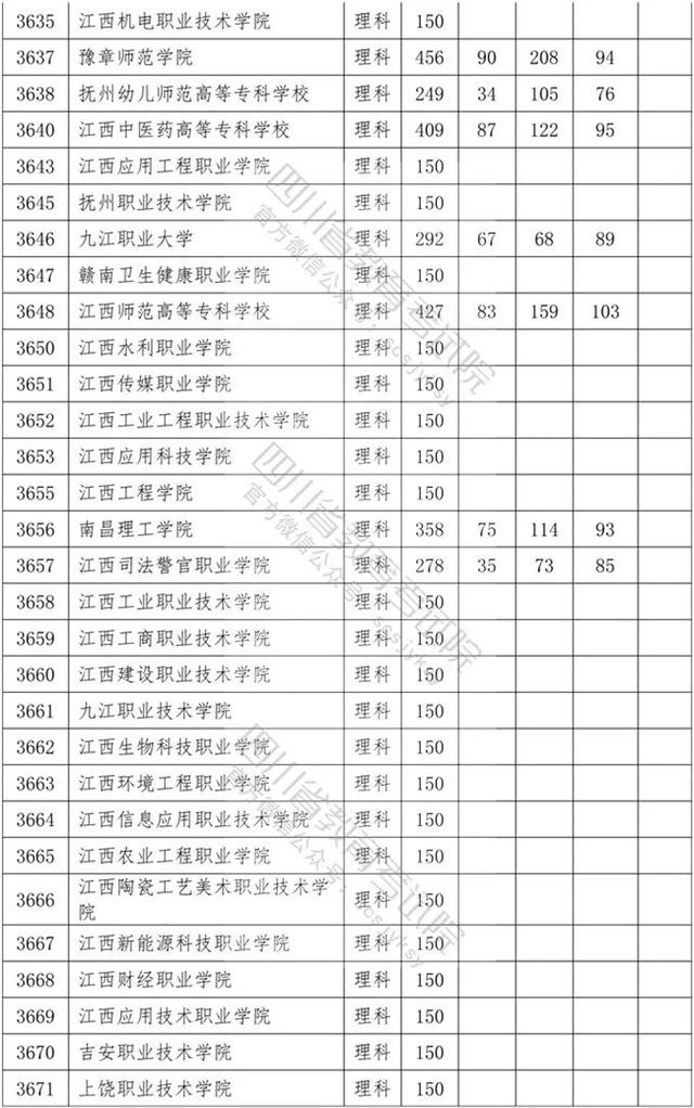 四川?？茖W(xué)校錄取分數(shù)線2020的簡單介紹