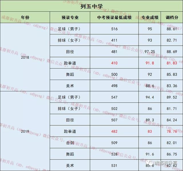 成都市公立高中有哪些學校(成都市公立高中學費)