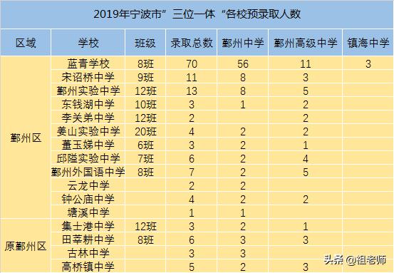 關于寧波3 2學校錄取分數(shù)線的信息