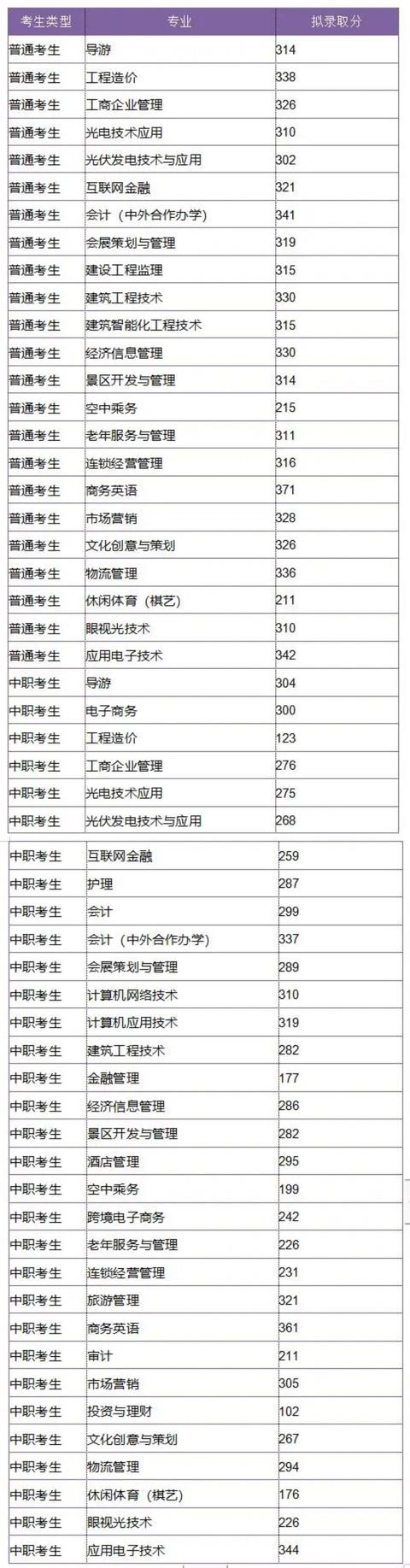 成都航空職業(yè)技術(shù)學(xué)院錄取分數(shù)(成都航空職業(yè)技術(shù)學(xué)院錄取分數(shù)線)