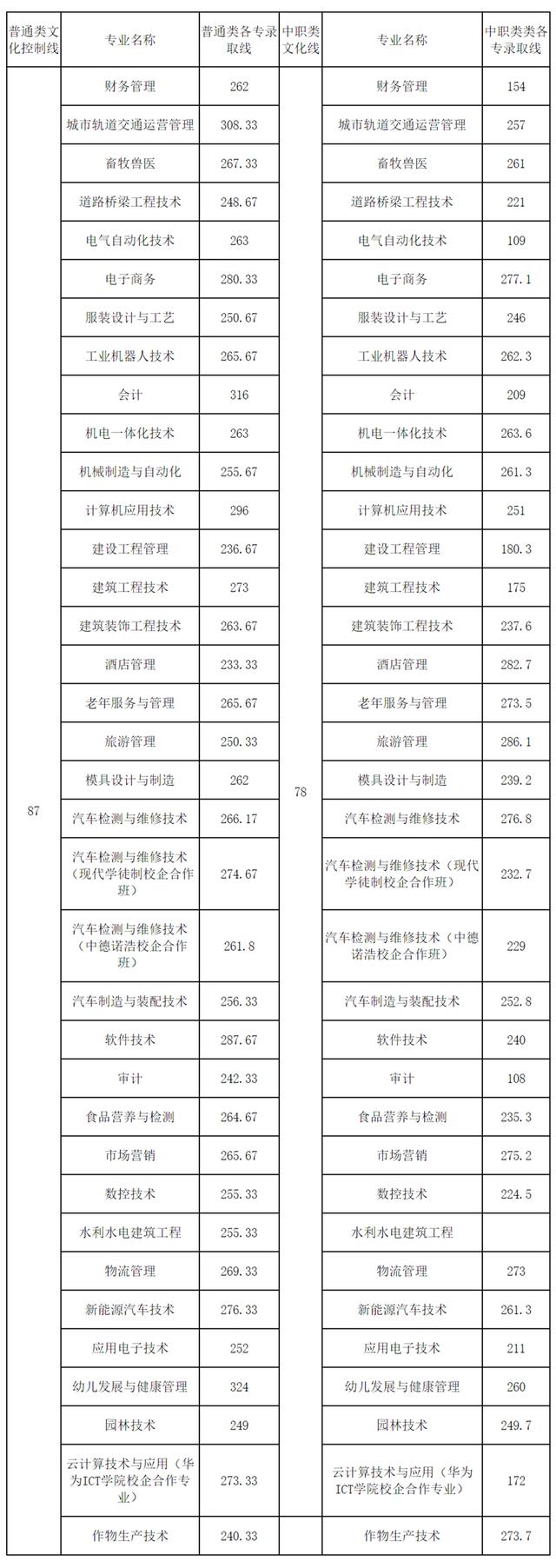 成都航空職業(yè)技術(shù)學(xué)院錄取分數(shù)(成都航空職業(yè)技術(shù)學(xué)院錄取分數(shù)線)