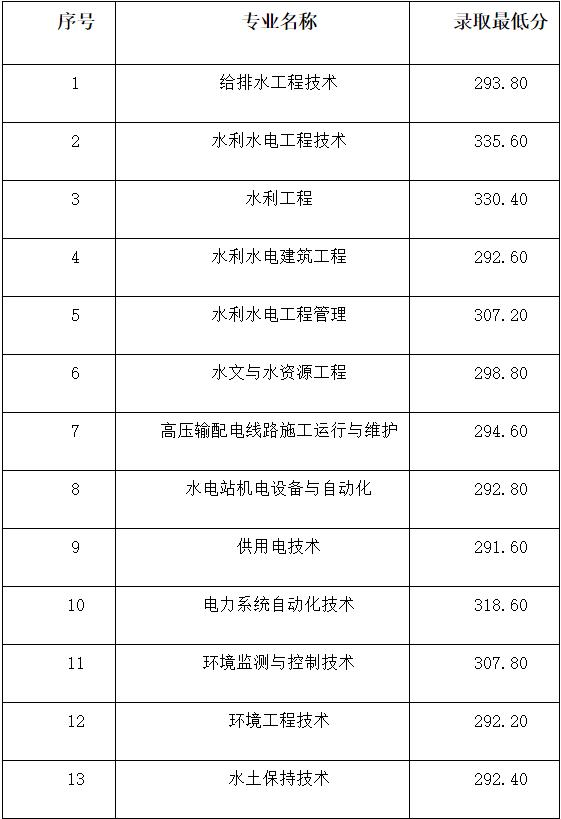 成都航空職業(yè)技術(shù)學(xué)院錄取分數(shù)(成都航空職業(yè)技術(shù)學(xué)院錄取分數(shù)線)