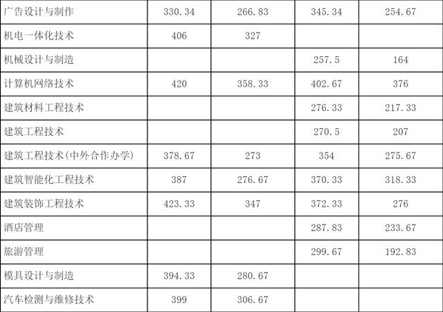 成都航空職業(yè)技術(shù)學(xué)院錄取分數(shù)(成都航空職業(yè)技術(shù)學(xué)院錄取分數(shù)線)