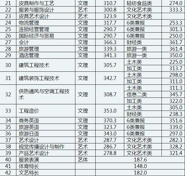 成都航空職業(yè)技術(shù)學(xué)院錄取分數(shù)(成都航空職業(yè)技術(shù)學(xué)院錄取分數(shù)線)