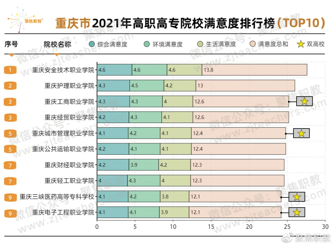 重慶高職院校有哪些(重慶高職院校有哪些護理)