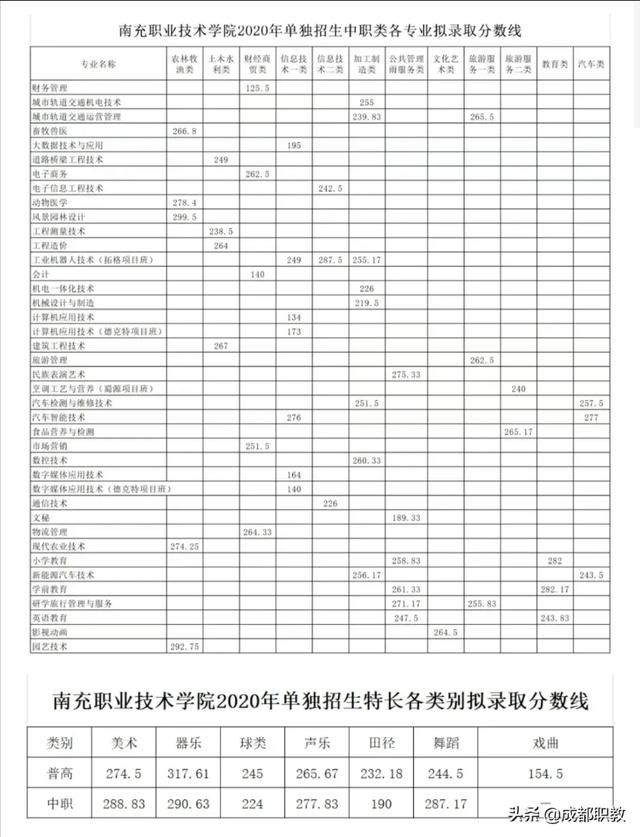 成都職業(yè)技術(shù)學院單招分數(shù)(樂山職業(yè)技術(shù)學院單招錄取分數(shù)線)