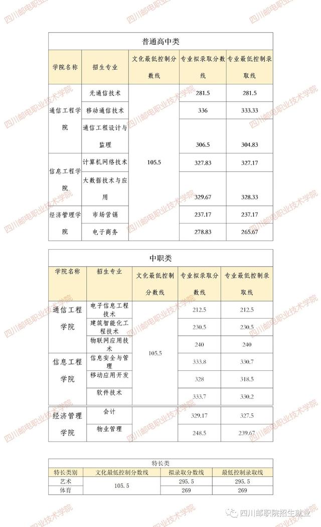 成都職業(yè)技術(shù)學院單招分數(shù)(樂山職業(yè)技術(shù)學院單招錄取分數(shù)線)