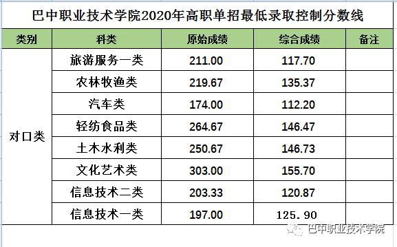 成都職業(yè)技術(shù)學院單招分數(shù)(樂山職業(yè)技術(shù)學院單招錄取分數(shù)線)