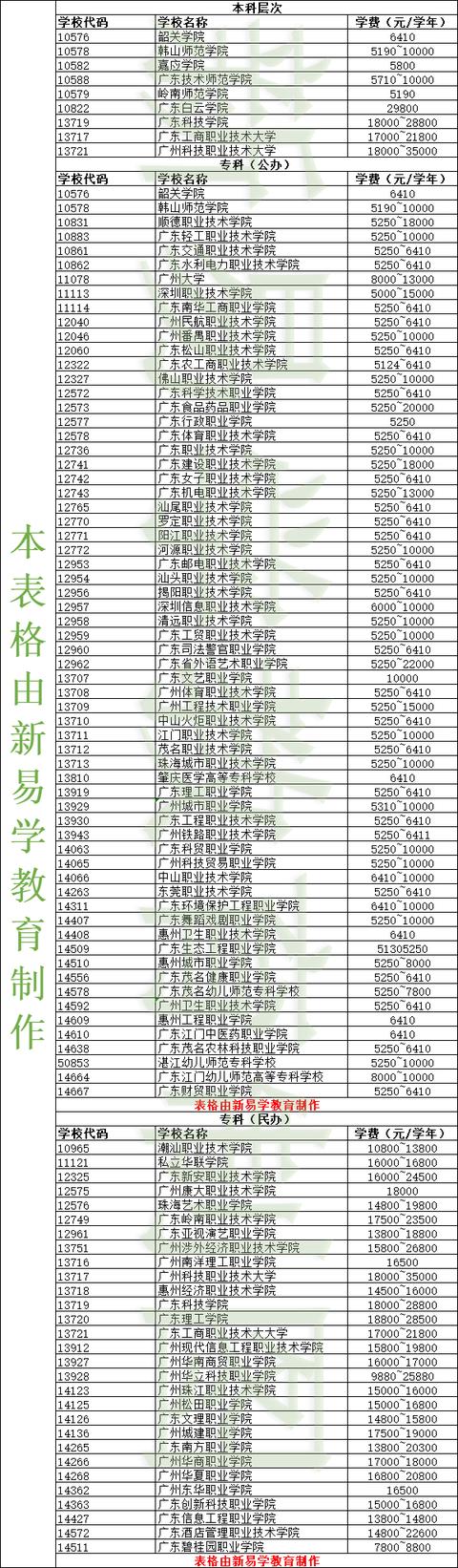 高職學(xué)費(fèi)一般一年多少錢(公辦高職學(xué)費(fèi)一年多少錢)