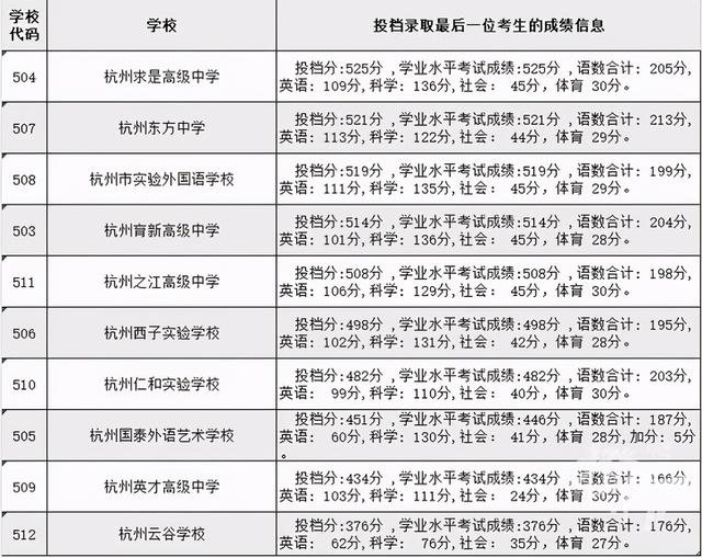 杭州所有職高分數線(杭州職高排名及分數線2020)