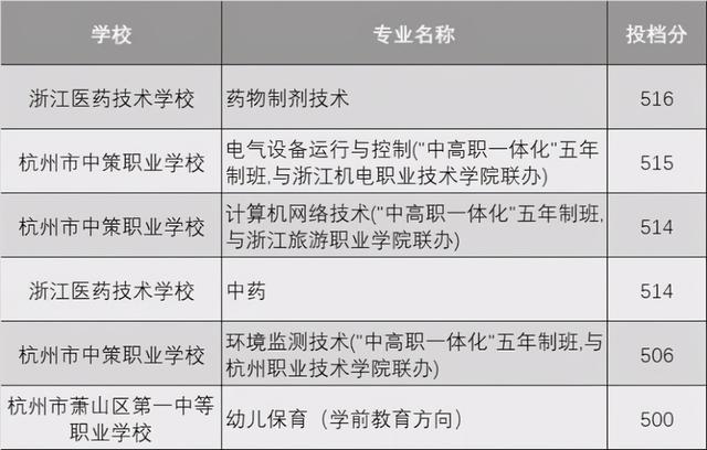 杭州所有職高分數線(杭州職高排名及分數線2020)