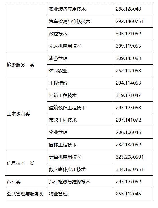 2021年高職單招分?jǐn)?shù)線(2021年河北省高職單招分?jǐn)?shù)線)圖3