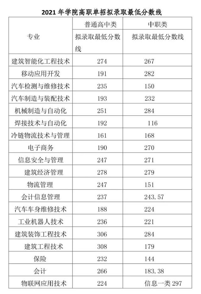 2021年高職單招分?jǐn)?shù)線(2021年河北省高職單招分?jǐn)?shù)線)