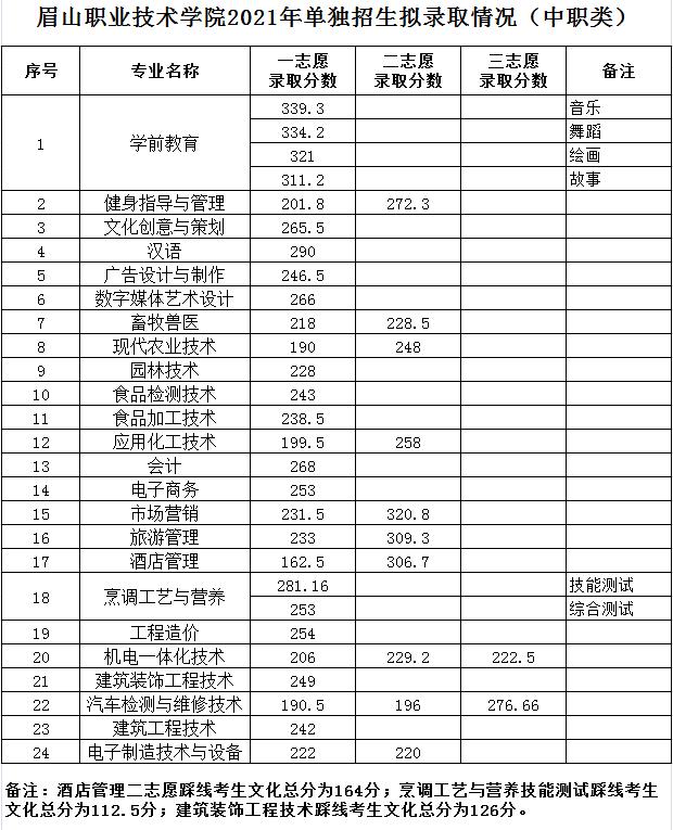 2021年高職單招分?jǐn)?shù)線(2021年河北省高職單招分?jǐn)?shù)線)