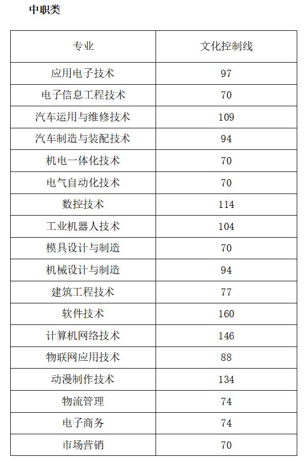 2021年高職單招分?jǐn)?shù)線(2021年河北省高職單招分?jǐn)?shù)線)