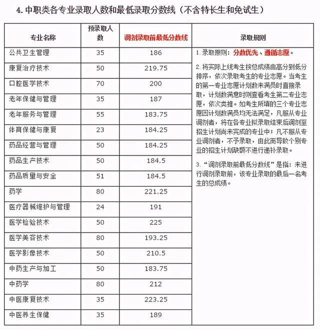 2021年高職單招分?jǐn)?shù)線(2021年河北省高職單招分?jǐn)?shù)線)