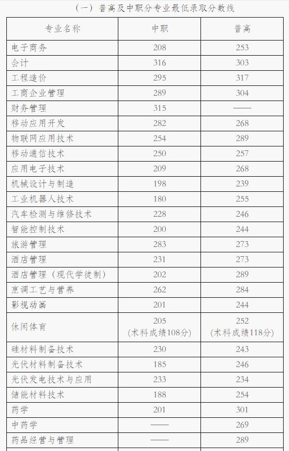 2021年高職單招分?jǐn)?shù)線(2021年河北省高職單招分?jǐn)?shù)線)