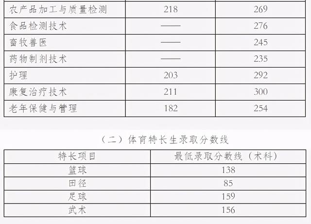 2021年高職單招分?jǐn)?shù)線(2021年河北省高職單招分?jǐn)?shù)線)