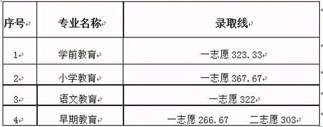 2021年高職單招分?jǐn)?shù)線(2021年河北省高職單招分?jǐn)?shù)線)