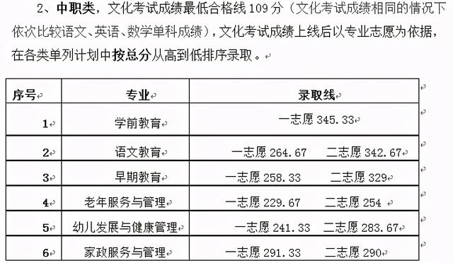 2021年高職單招分?jǐn)?shù)線(2021年河北省高職單招分?jǐn)?shù)線)