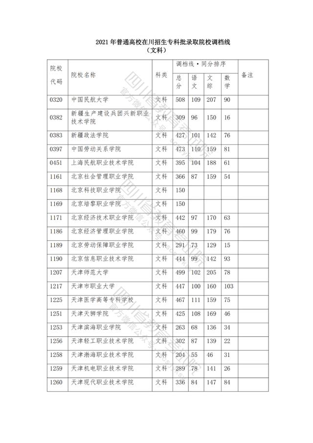 包含2021年四川公辦大專分?jǐn)?shù)線的詞條