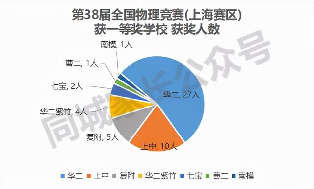 上海3 2學校有哪些比較好的(上海有哪些大專學校比較好)