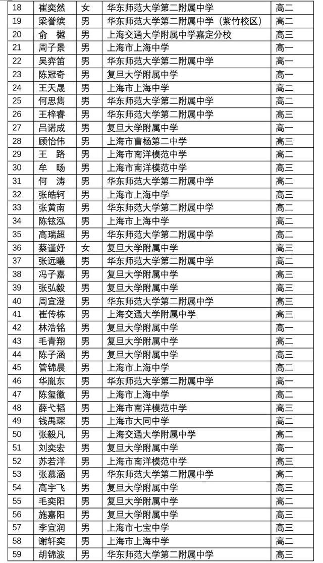 上海3 2學校有哪些比較好的(上海有哪些大專學校比較好)