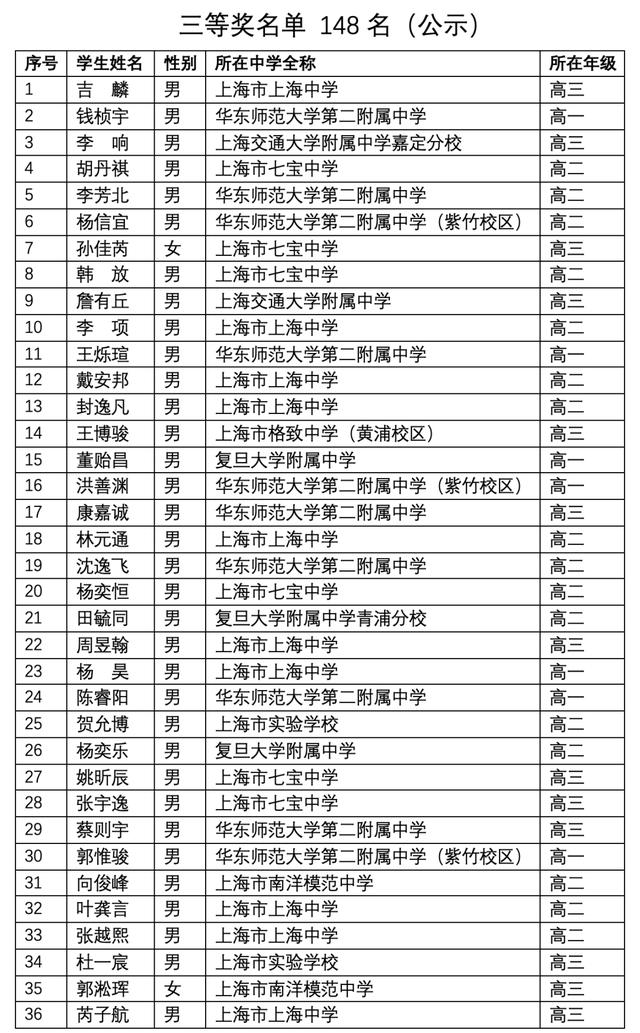 上海3 2學校有哪些比較好的(上海有哪些大專學校比較好)