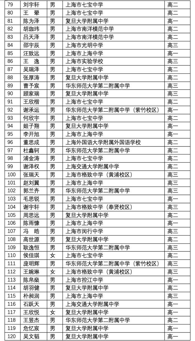 上海3 2學校有哪些比較好的(上海有哪些大專學校比較好)