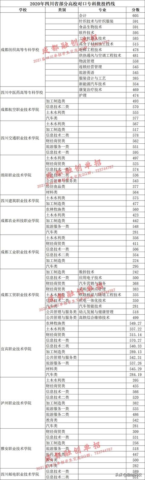 四川對口高職錄取分?jǐn)?shù)線2020(四川信息職業(yè)技術(shù)學(xué)院對口高職錄取分?jǐn)?shù)線)